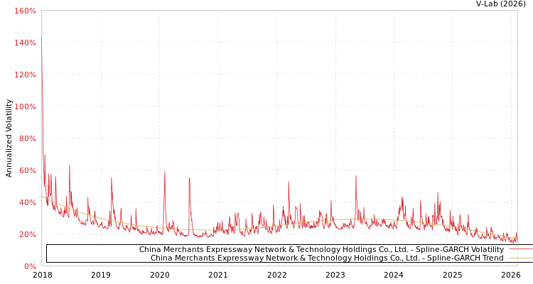 graph of China Merchants Expressway Network & Technology Holdings Co., Ltd. SGARCH