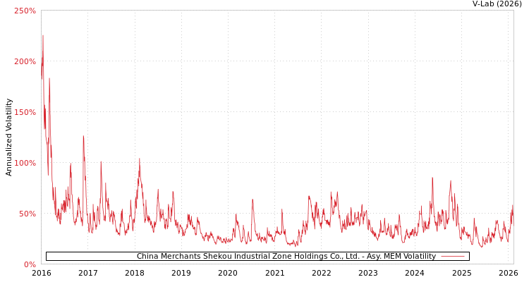 graph of China Merchants Shekou Industrial Zone Holdings Co., Ltd. AMEM