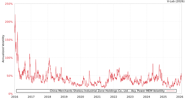 graph of China Merchants Shekou Industrial Zone Holdings Co., Ltd. APMEM