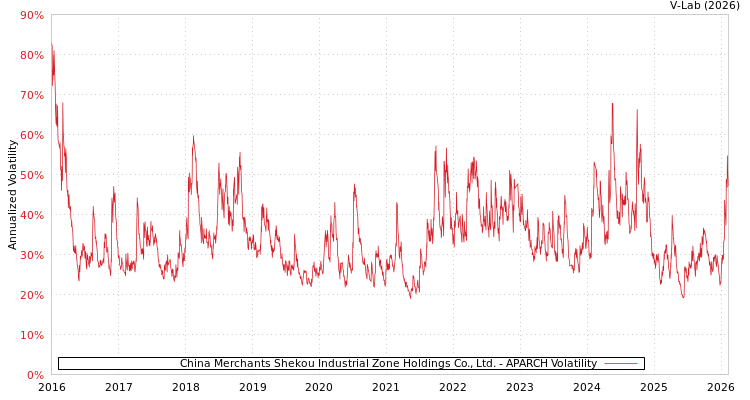 graph of China Merchants Shekou Industrial Zone Holdings Co., Ltd. APARCH