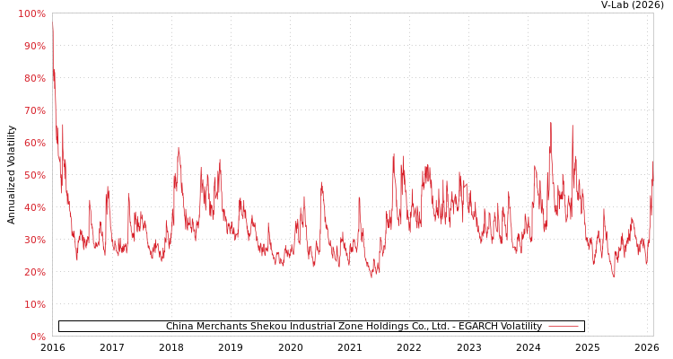 graph of China Merchants Shekou Industrial Zone Holdings Co., Ltd. EGARCH