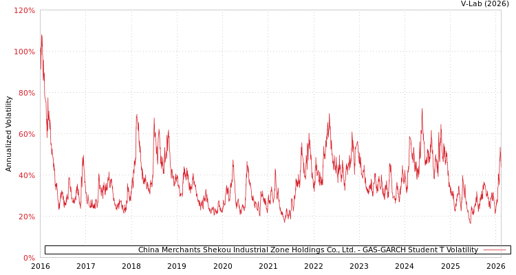 graph of China Merchants Shekou Industrial Zone Holdings Co., Ltd. GAS-GARCH-T