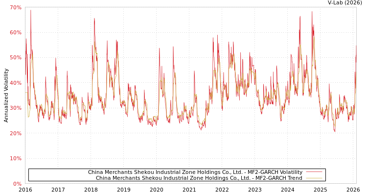graph of China Merchants Shekou Industrial Zone Holdings Co., Ltd. MF2-GARCH