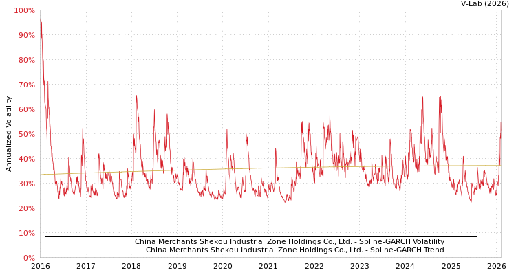 graph of China Merchants Shekou Industrial Zone Holdings Co., Ltd. SGARCH
