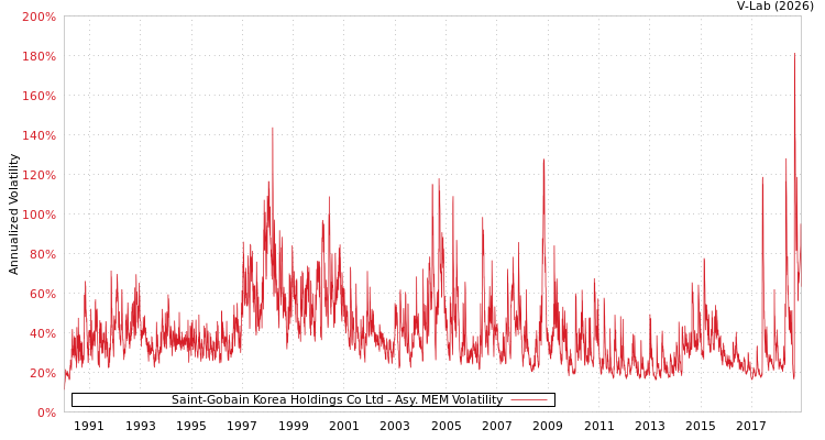 graph of Saint-Gobain Korea Holdings Co Ltd AMEM
