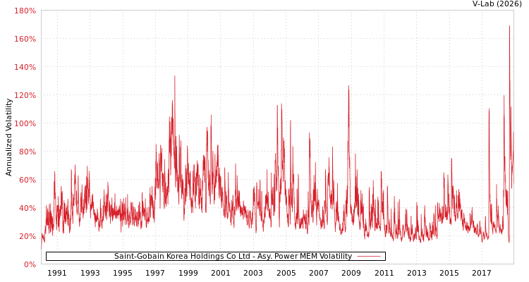 graph of Saint-Gobain Korea Holdings Co Ltd APMEM