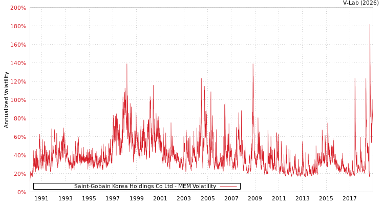 graph of Saint-Gobain Korea Holdings Co Ltd MEM