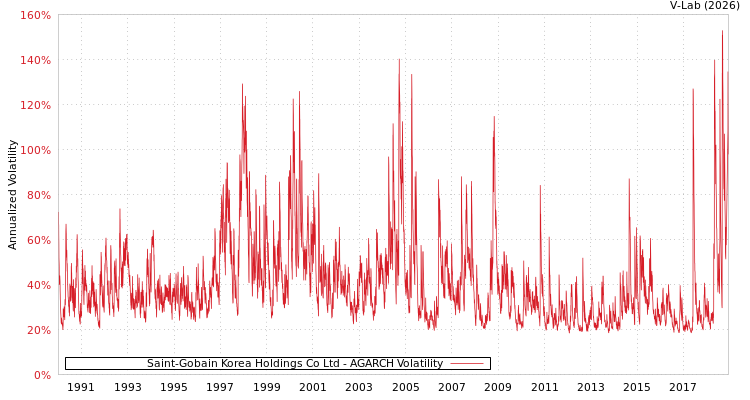 graph of Saint-Gobain Korea Holdings Co Ltd AGARCH