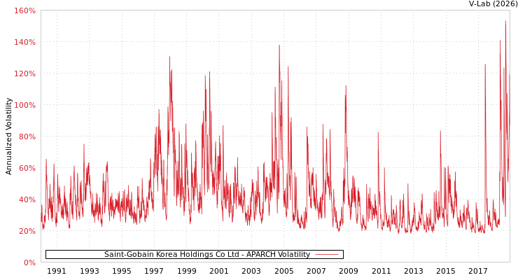 graph of Saint-Gobain Korea Holdings Co Ltd APARCH