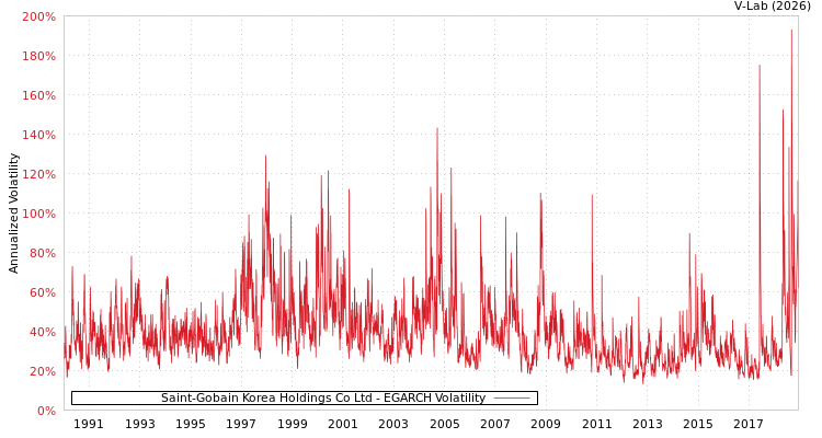 graph of Saint-Gobain Korea Holdings Co Ltd EGARCH