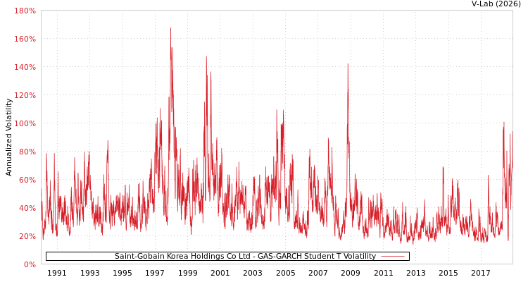 graph of Saint-Gobain Korea Holdings Co Ltd GAS-GARCH-T