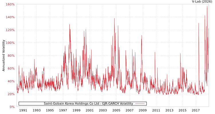 graph of Saint-Gobain Korea Holdings Co Ltd GJR-GARCH