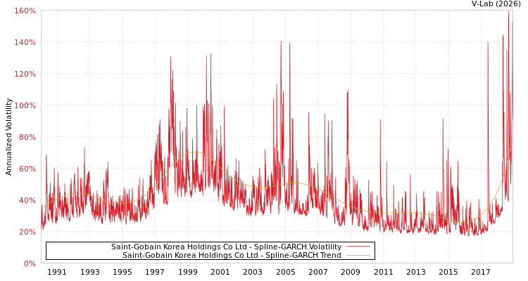 graph of Saint-Gobain Korea Holdings Co Ltd SGARCH