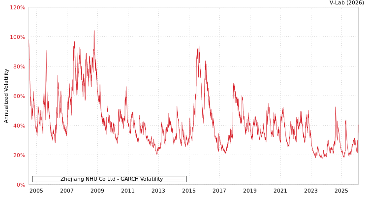 graph of Zhejiang NHU Co Ltd GARCH