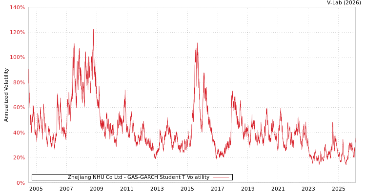 graph of Zhejiang NHU Co Ltd GAS-GARCH-T