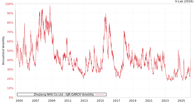 graph of Zhejiang NHU Co Ltd GJR-GARCH