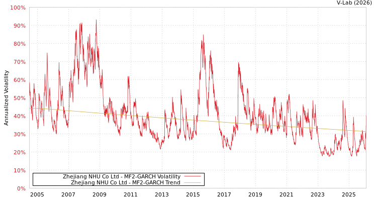 graph of Zhejiang NHU Co Ltd MF2-GARCH