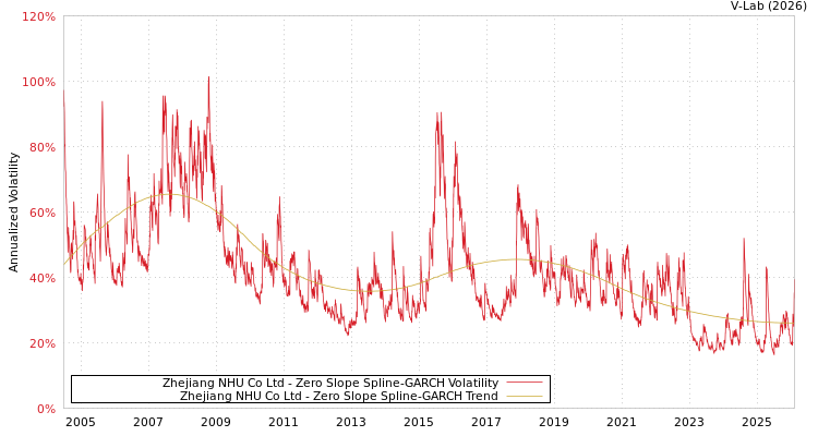 graph of Zhejiang NHU Co Ltd S0GARCH