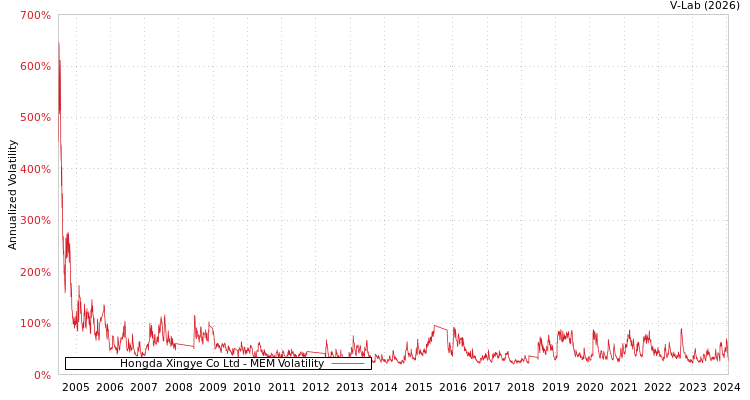 graph of Hongda Xingye Co Ltd MEM