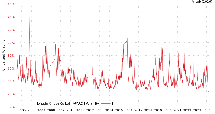 graph of Hongda Xingye Co Ltd APARCH