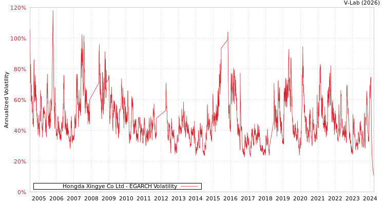 graph of Hongda Xingye Co Ltd EGARCH