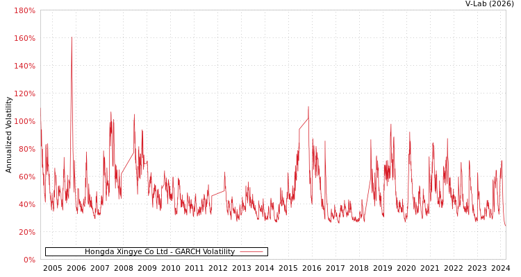 graph of Hongda Xingye Co Ltd GARCH