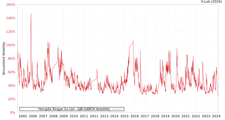 graph of Hongda Xingye Co Ltd GJR-GARCH