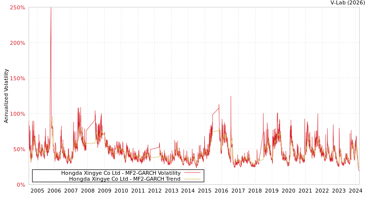 graph of Hongda Xingye Co Ltd MF2-GARCH