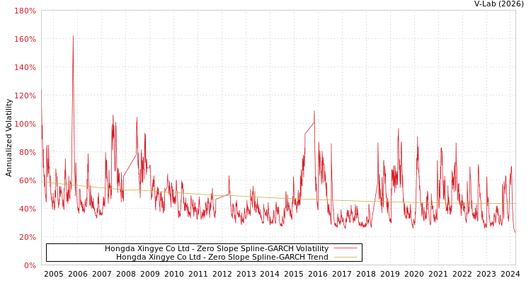 graph of Hongda Xingye Co Ltd S0GARCH