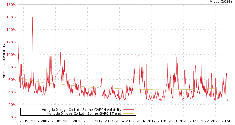 graph of Hongda Xingye Co Ltd SGARCH