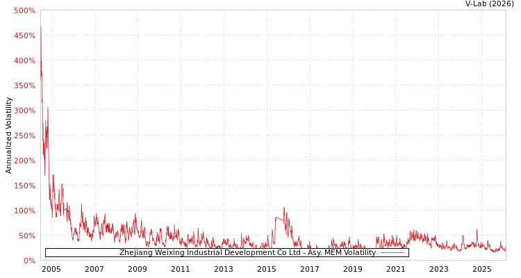graph of Zhejiang Weixing Industrial Development Co Ltd AMEM