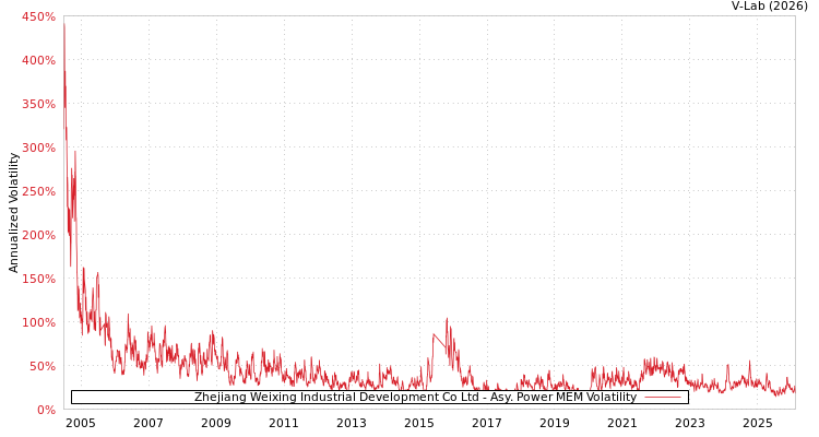 graph of Zhejiang Weixing Industrial Development Co Ltd APMEM