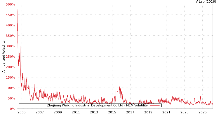graph of Zhejiang Weixing Industrial Development Co Ltd MEM
