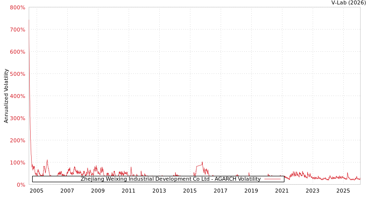 graph of Zhejiang Weixing Industrial Development Co Ltd AGARCH