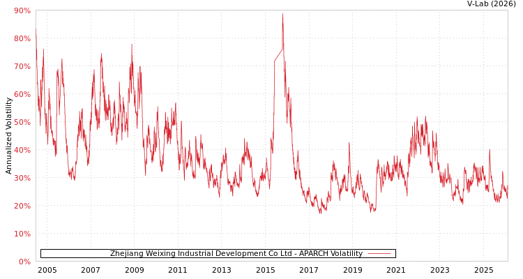 graph of Zhejiang Weixing Industrial Development Co Ltd APARCH