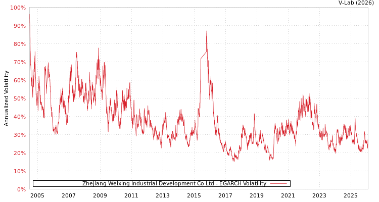 graph of Zhejiang Weixing Industrial Development Co Ltd EGARCH