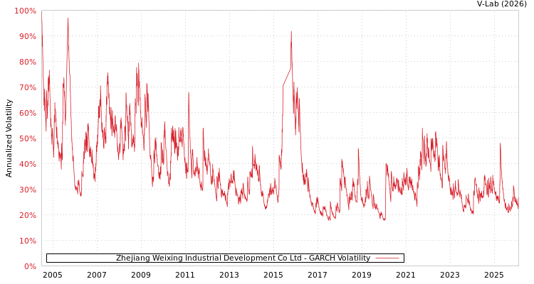 graph of Zhejiang Weixing Industrial Development Co Ltd GARCH