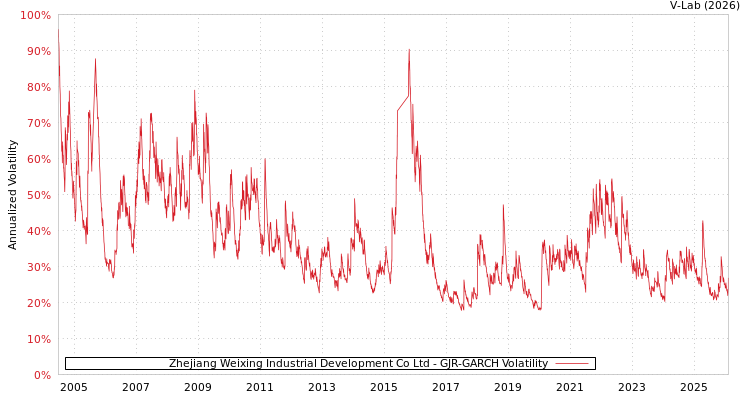 graph of Zhejiang Weixing Industrial Development Co Ltd GJR-GARCH