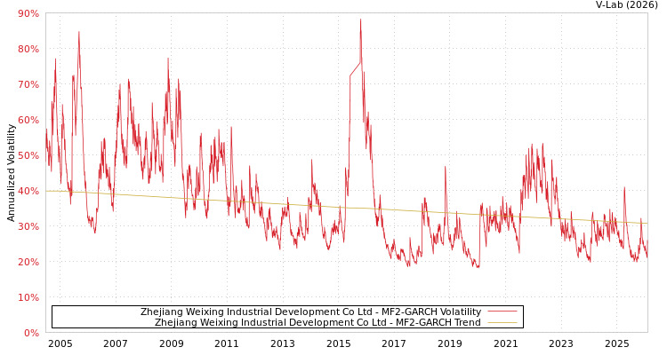 graph of Zhejiang Weixing Industrial Development Co Ltd MF2-GARCH