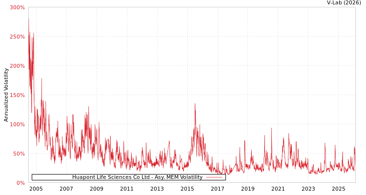 graph of Huapont Life Sciences Co Ltd AMEM