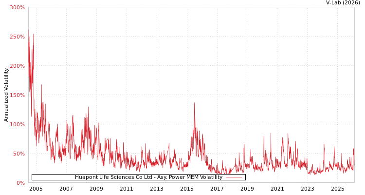 graph of Huapont Life Sciences Co Ltd APMEM
