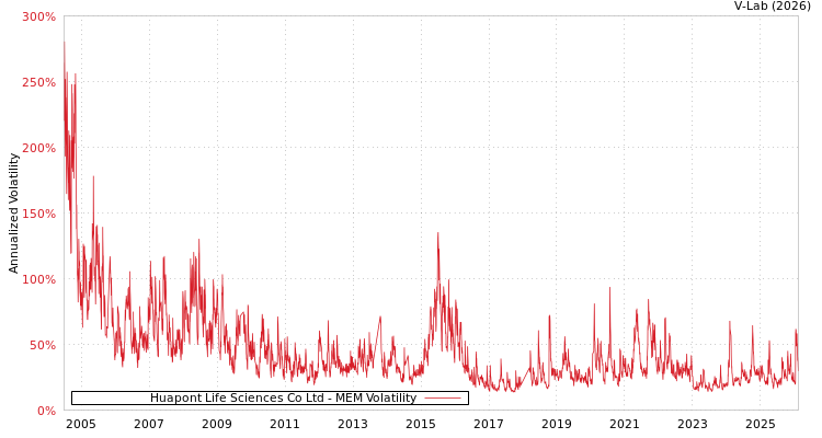 graph of Huapont Life Sciences Co Ltd MEM