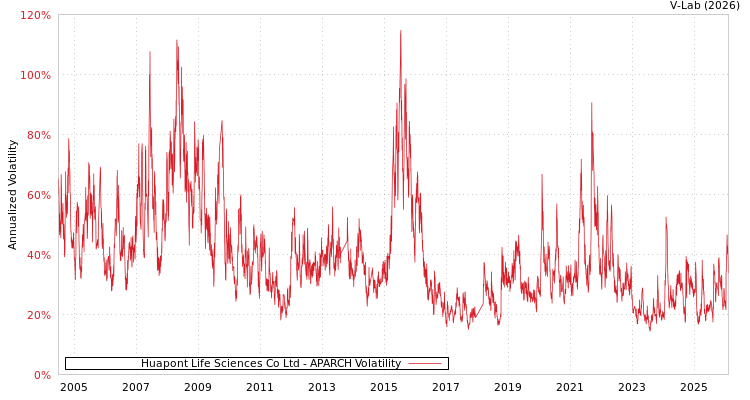 graph of Huapont Life Sciences Co Ltd APARCH