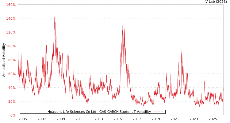 graph of Huapont Life Sciences Co Ltd GAS-GARCH-T