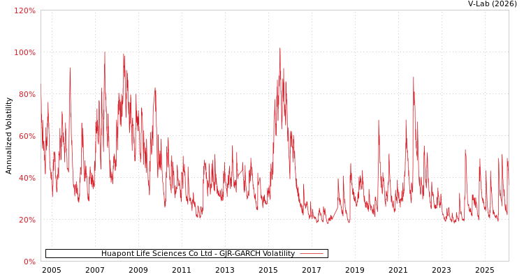 graph of Huapont Life Sciences Co Ltd GJR-GARCH