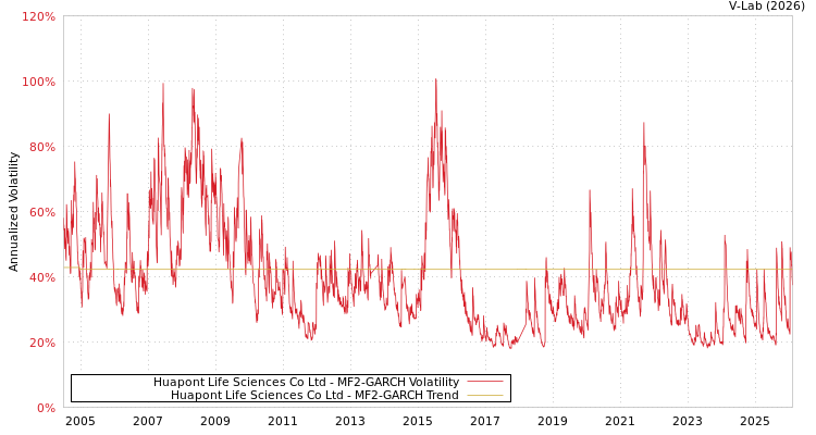 graph of Huapont Life Sciences Co Ltd MF2-GARCH
