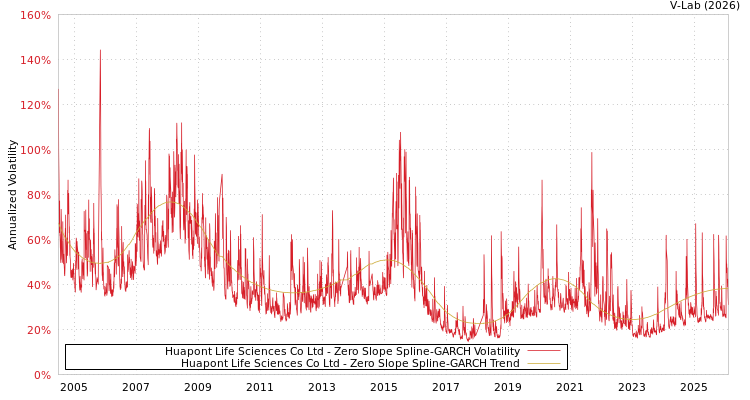 graph of Huapont Life Sciences Co Ltd S0GARCH