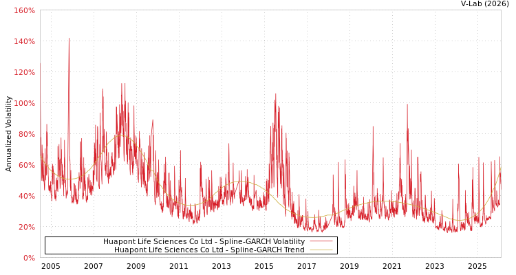 graph of Huapont Life Sciences Co Ltd SGARCH