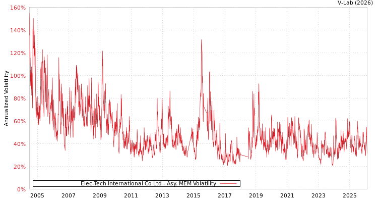 graph of Elec-Tech International Co Ltd AMEM