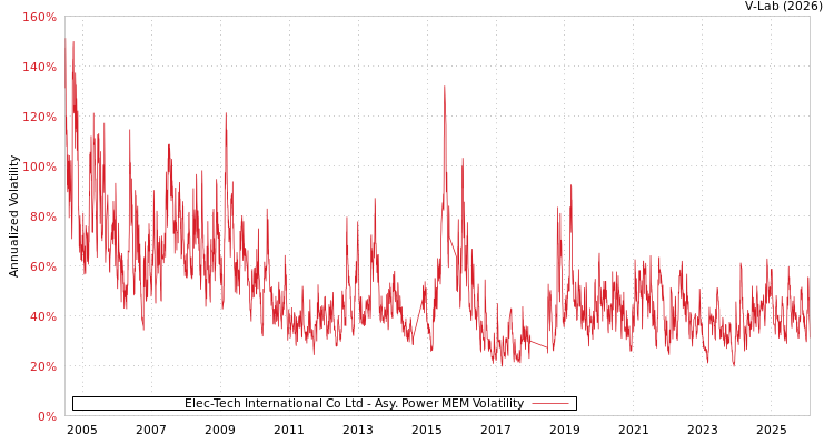 graph of Elec-Tech International Co Ltd APMEM
